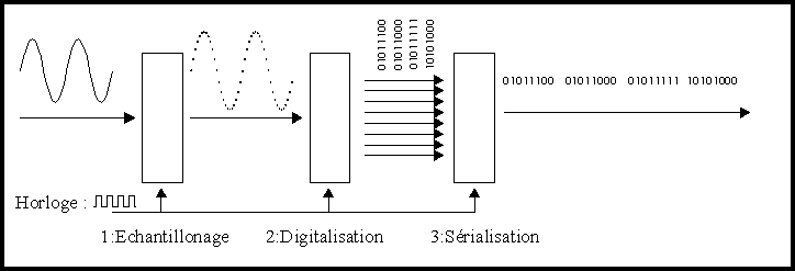 Conversion analogique numérique